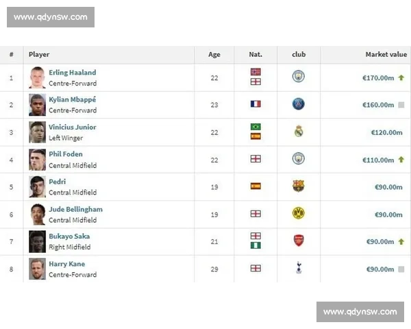 德转更新中超身价：国安 1443 万欧登顶，总身价 1.29 亿欧不敌姆巴佩一人